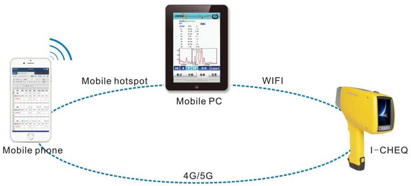 通過專用手機APP與儀器互聯（通過WIFI、手機熱點與手機進行數據傳輸）.jpg